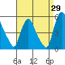 Branch Channel bridge tide chart for Tuesday, August 29, 2023