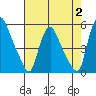 Branch Channel bridge tide chart for Wednesday, August 2, 2023
