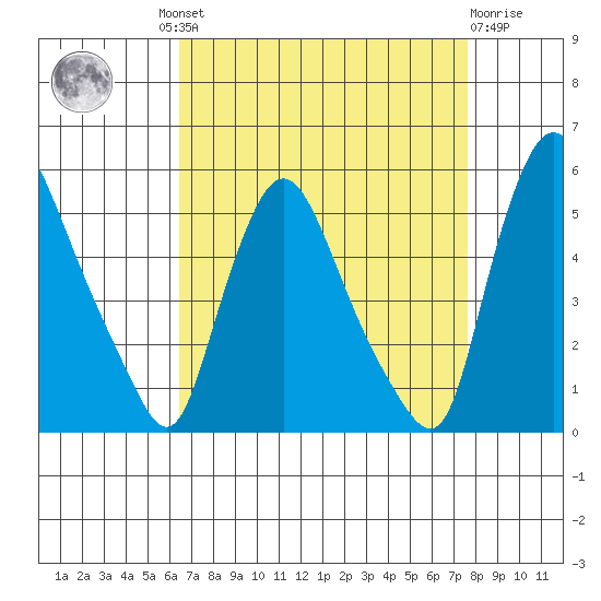 Branch Channel bridge tide chart for Wednesday, August 30, 2023