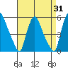 Branch Channel bridge tide chart for Thursday, August 31, 2023