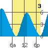 Branch Channel bridge tide chart for Thursday, August 3, 2023