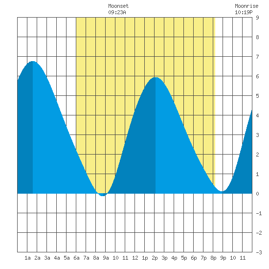 Branch Channel bridge tide chart for Friday, August 4, 2023