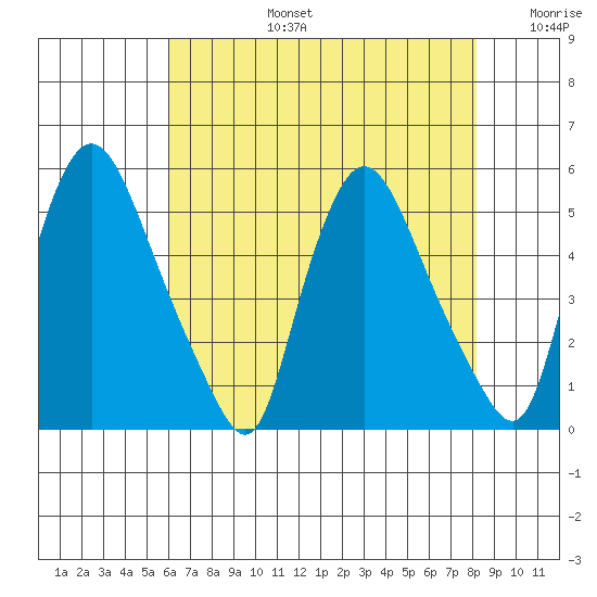 Branch Channel bridge tide chart for Saturday, August 5, 2023
