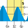 Branch Channel bridge tide chart for Saturday, August 5, 2023