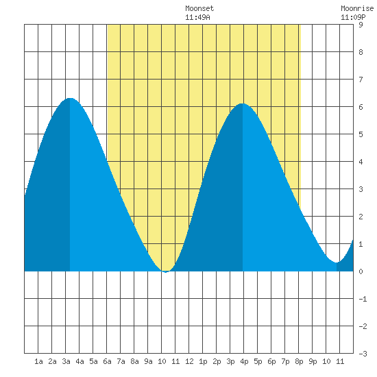 Branch Channel bridge tide chart for Sunday, August 6, 2023
