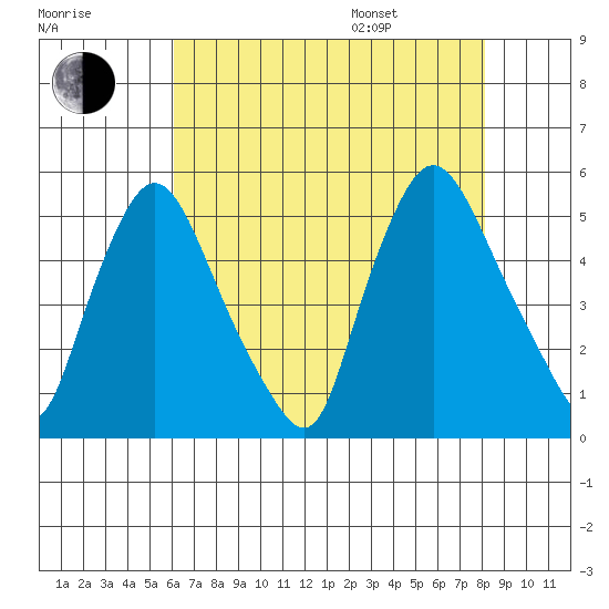 Branch Channel bridge tide chart for Tuesday, August 8, 2023