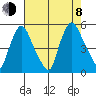 Branch Channel bridge tide chart for Tuesday, August 8, 2023