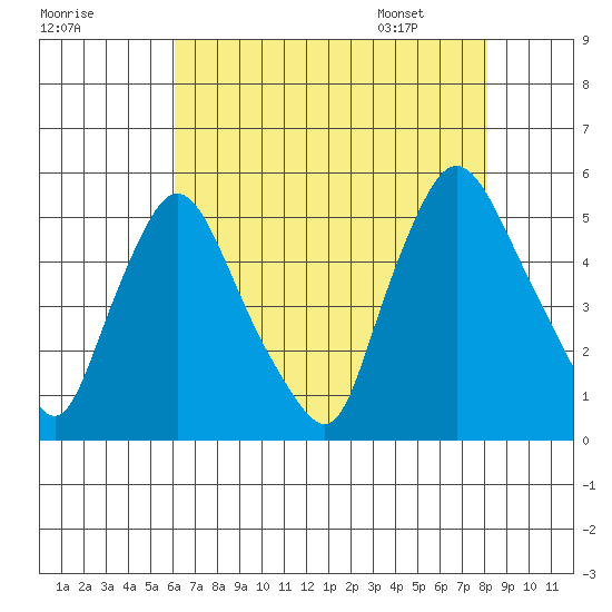 Branch Channel bridge tide chart for Wednesday, August 9, 2023