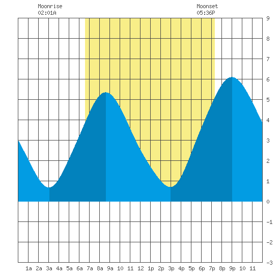 Branch Channel bridge tide chart for Sunday, September 10, 2023