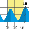 Branch Channel bridge tide chart for Sunday, September 10, 2023