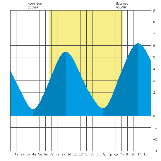Branch Channel bridge tide chart for Monday, September 11, 2023