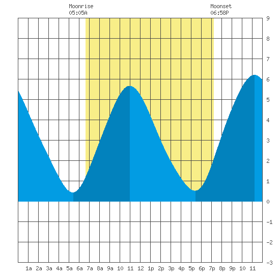 Branch Channel bridge tide chart for Wednesday, September 13, 2023
