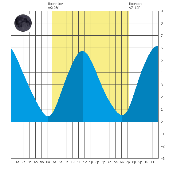 Branch Channel bridge tide chart for Thursday, September 14, 2023
