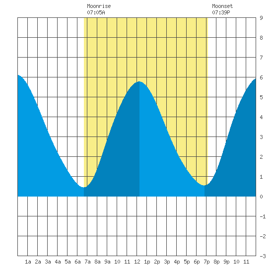 Branch Channel bridge tide chart for Friday, September 15, 2023