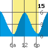 Branch Channel bridge tide chart for Friday, September 15, 2023