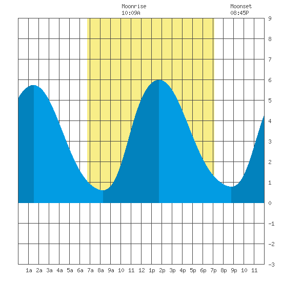 Branch Channel bridge tide chart for Monday, September 18, 2023