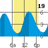 Branch Channel bridge tide chart for Tuesday, September 19, 2023