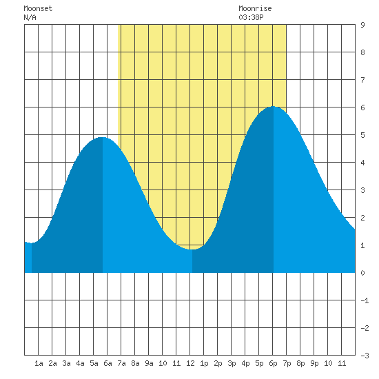 Branch Channel bridge tide chart for Saturday, September 23, 2023