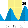 Branch Channel bridge tide chart for Tuesday, September 26, 2023