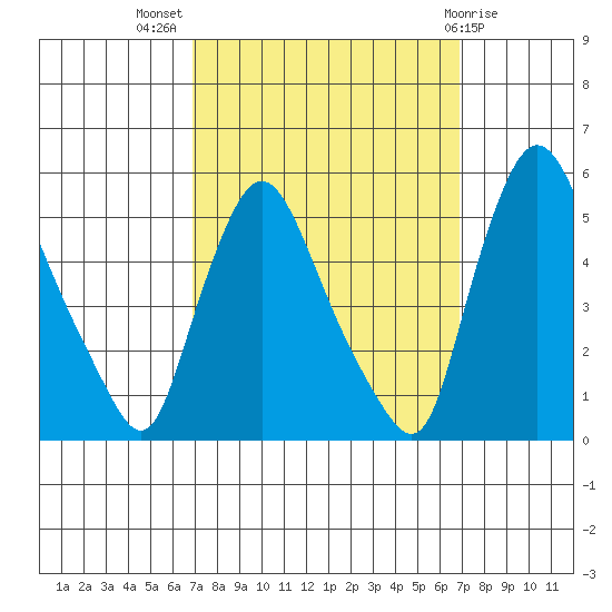 Branch Channel bridge tide chart for Wednesday, September 27, 2023