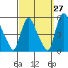 Branch Channel bridge tide chart for Wednesday, September 27, 2023
