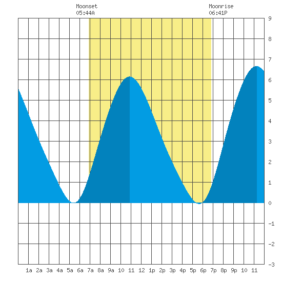 Branch Channel bridge tide chart for Thursday, September 28, 2023