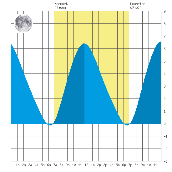 Branch Channel bridge tide chart for Friday, September 29, 2023