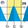Branch Channel bridge tide chart for Friday, September 29, 2023