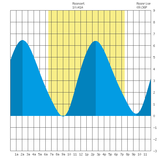 Branch Channel bridge tide chart for Sunday, September 3, 2023