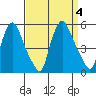 Branch Channel bridge tide chart for Monday, September 4, 2023