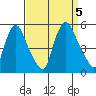 Branch Channel bridge tide chart for Tuesday, September 5, 2023