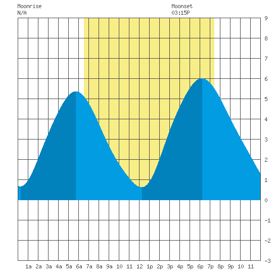 Branch Channel bridge tide chart for Thursday, September 7, 2023