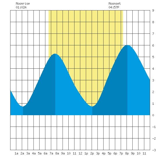 Branch Channel bridge tide chart for Saturday, September 9, 2023