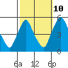 Branch Channel bridge tide chart for Tuesday, October 10, 2023