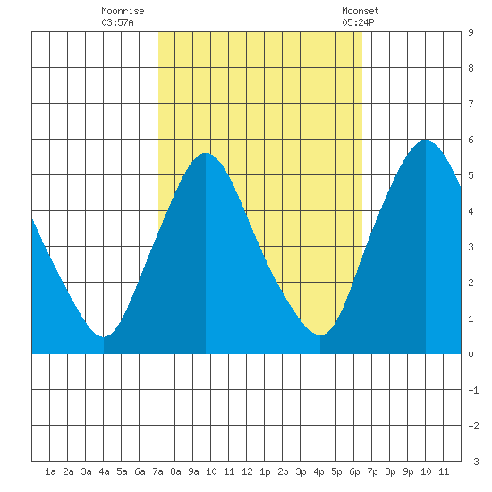 Branch Channel bridge tide chart for Wednesday, October 11, 2023