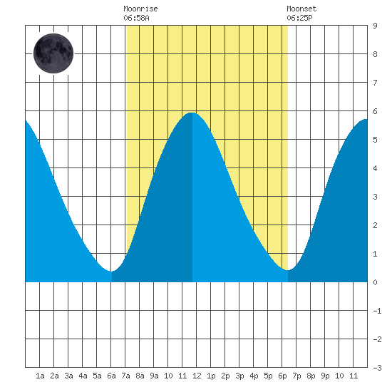 Branch Channel bridge tide chart for Saturday, October 14, 2023