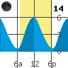 Branch Channel bridge tide chart for Saturday, October 14, 2023