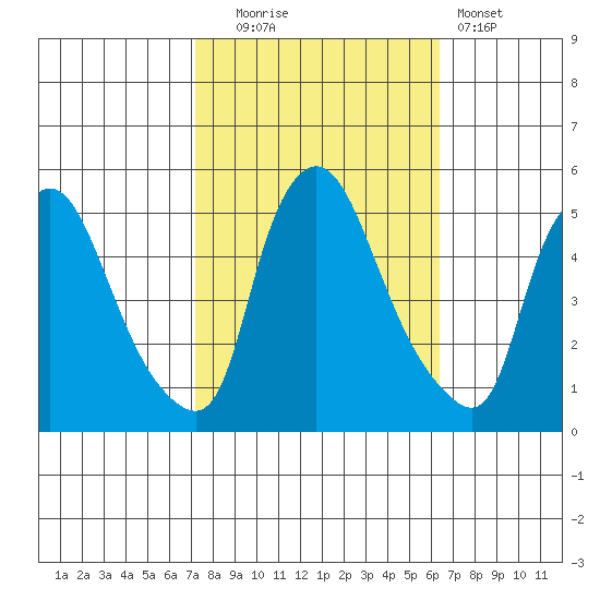 Branch Channel bridge tide chart for Monday, October 16, 2023