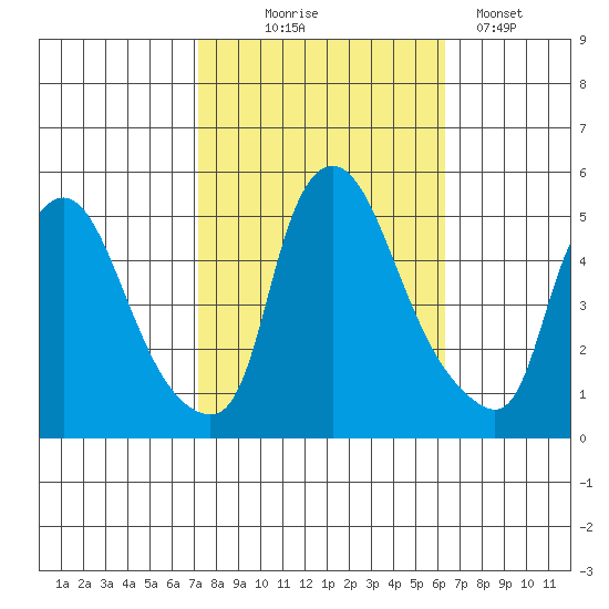 Branch Channel bridge tide chart for Tuesday, October 17, 2023