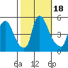 Branch Channel bridge tide chart for Wednesday, October 18, 2023