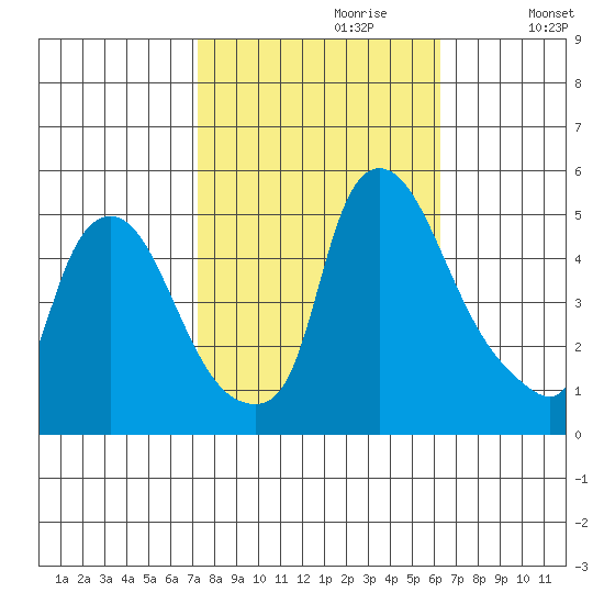 Branch Channel bridge tide chart for Friday, October 20, 2023
