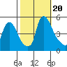 Branch Channel bridge tide chart for Friday, October 20, 2023