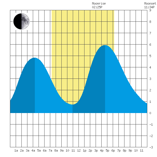 Branch Channel bridge tide chart for Saturday, October 21, 2023