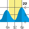 Branch Channel bridge tide chart for Sunday, October 22, 2023