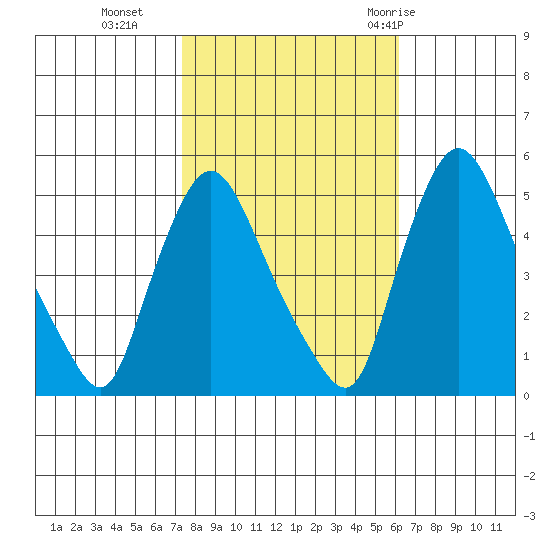 Branch Channel bridge tide chart for Wednesday, October 25, 2023