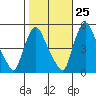 Branch Channel bridge tide chart for Wednesday, October 25, 2023
