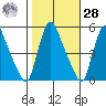 Branch Channel bridge tide chart for Saturday, October 28, 2023