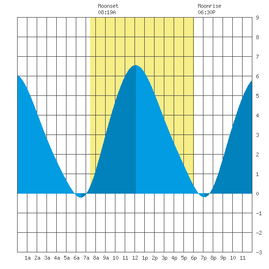 Branch Channel bridge tide chart for Sunday, October 29, 2023