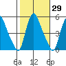 Branch Channel bridge tide chart for Sunday, October 29, 2023