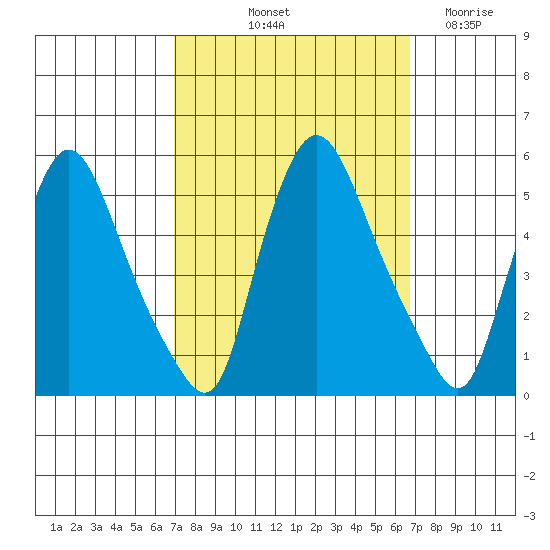 Branch Channel bridge tide chart for Monday, October 2, 2023